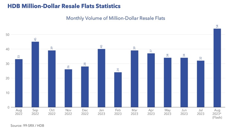 hdb million dollar resale flat aug volume
